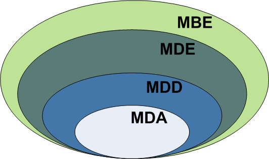 Confusión en el desarrollo de software dirigido por modelos: MBE vs MDE vs MDD vs MDA