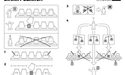 Algoritmos explicados en imágenes como si fueran muebles de IKEA