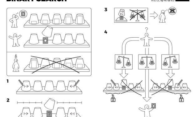 Algoritmos explicados en imágenes como si fueran muebles de IKEA