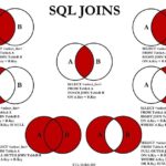 Todos los tipos de JOIN en SQL – Guía de referencia rápida
