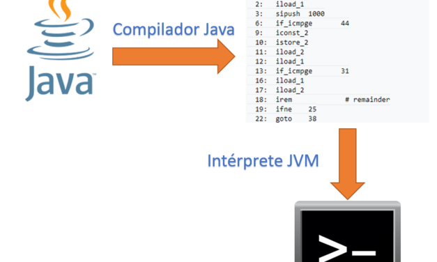 ¿Cuál es la diferencia entre un compilador y un intérprete? (y cómo esto cambia mi manera de programar)