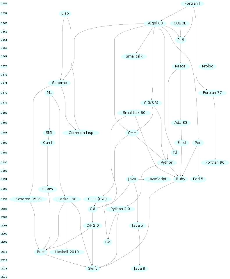 Historia visual de los lenguajes de programación. Versión simplificada