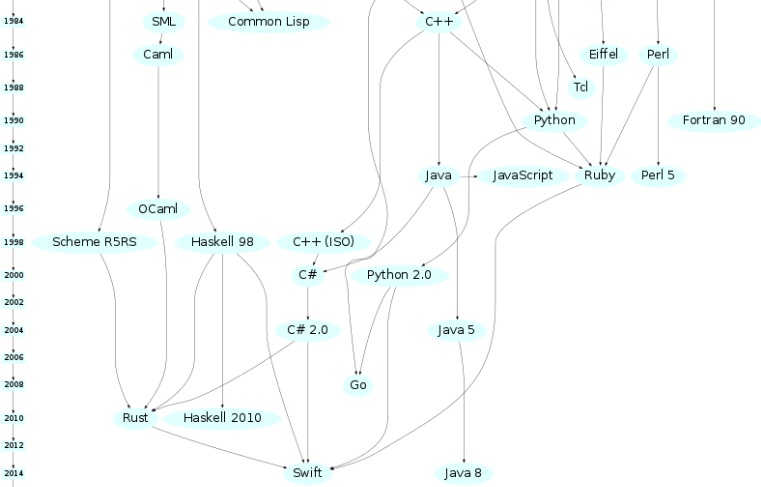 Historia visual de los lenguajes de programación