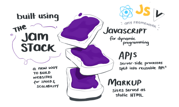 ¿Qué es la JAMStack? – Webs más rápidas, seguras y baratas