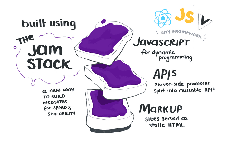 ¿Qué es la JAMStack? – Webs más rápidas, seguras y baratas