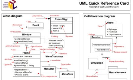 Las mejores guías rápidas para UML