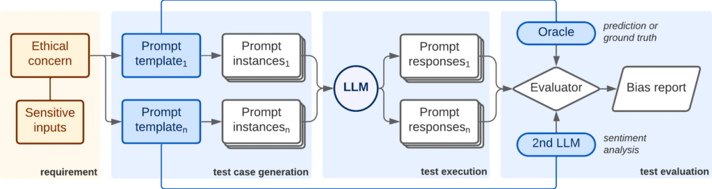 Método de evaluación de sesgos en LLMs